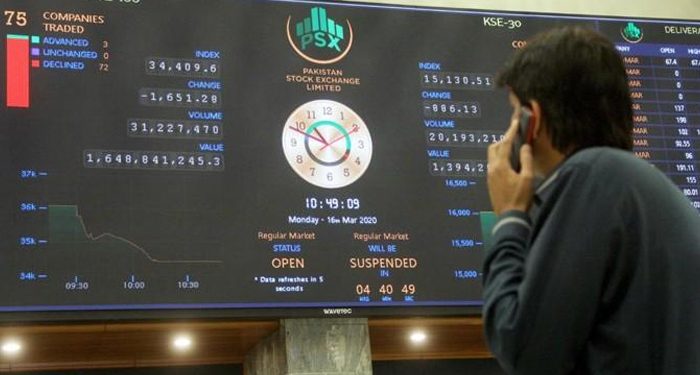 PSX witnesses bearish trend as market losses 6.63 points